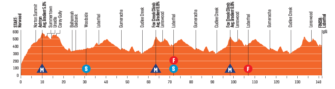 Perfil da 2ª etapa do Tour Down Under
