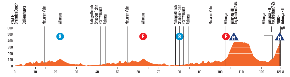 Perfil da 5º etapa do Tour Down Under