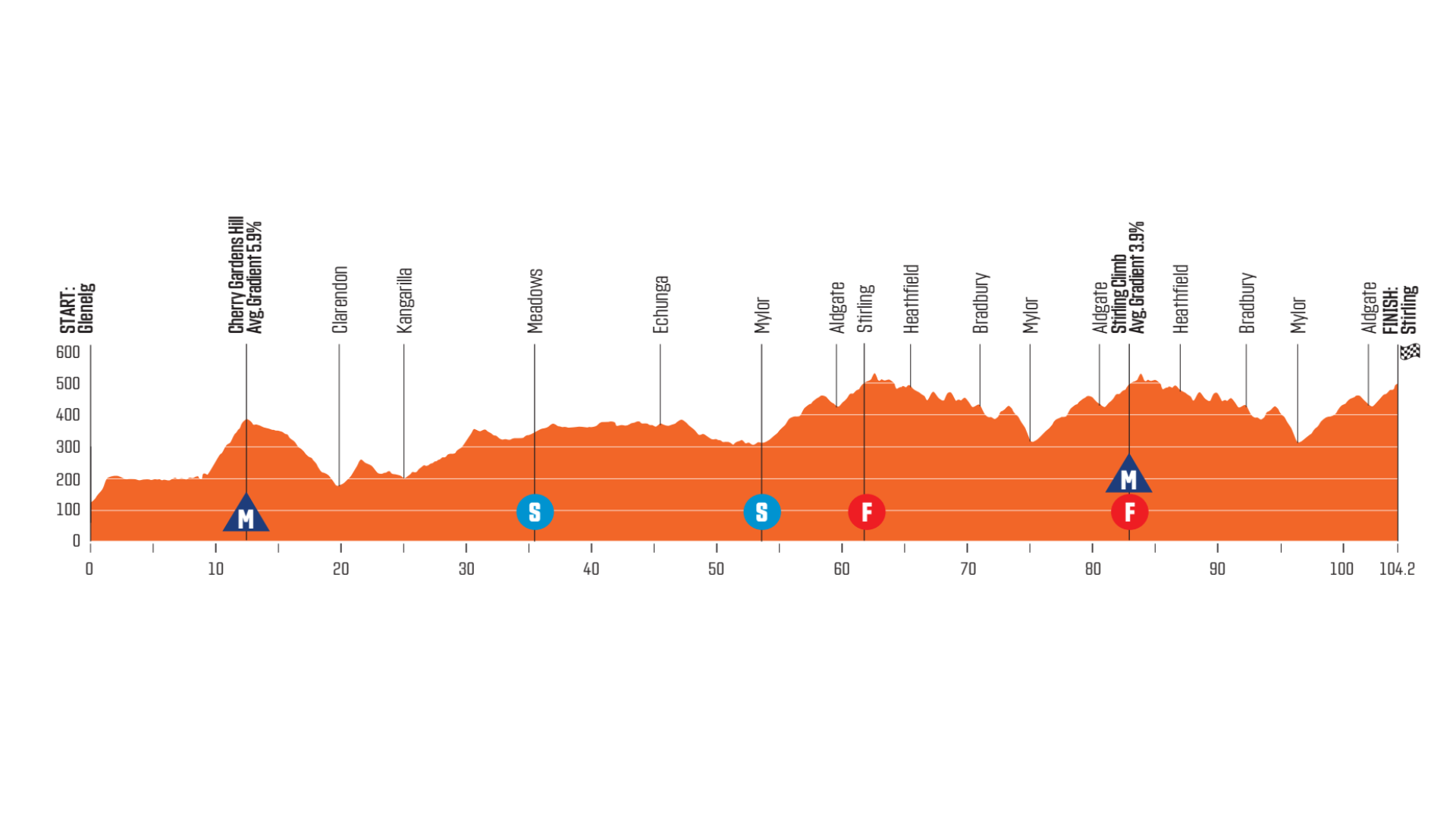 O perfil da etapa 2 do Tour Down Under