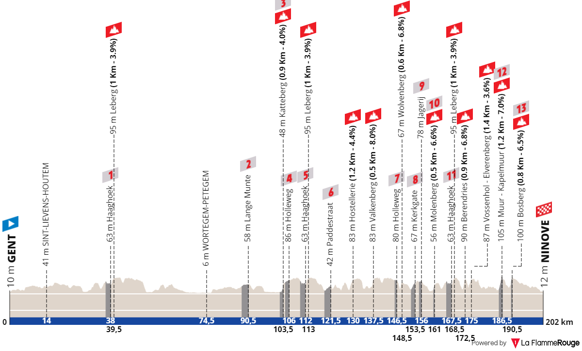 Perfil da 77ª Omloop Het Nieuwsblad