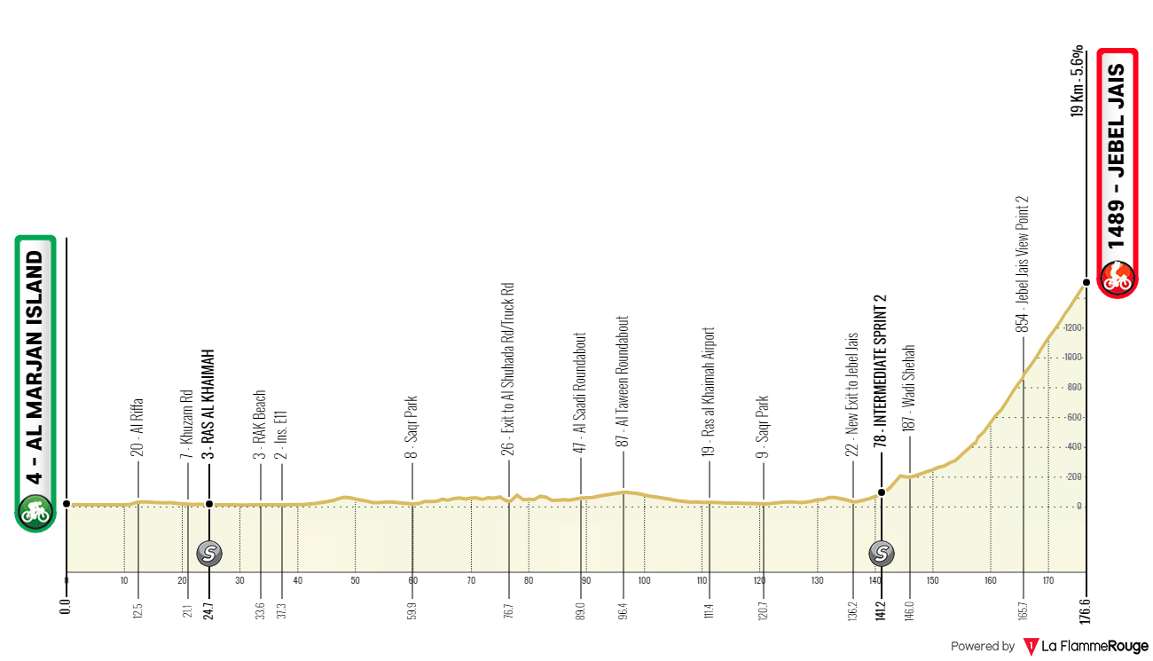 Perfil da 3ª etapa do UAE Tour