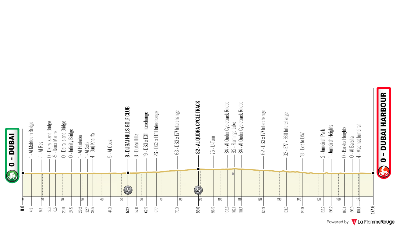 Perfil da 4ª etapa do UAE Tour