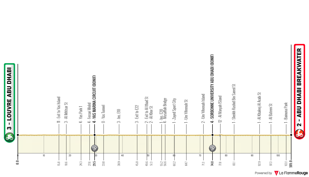 Perfil da última etapa do UAE Tour