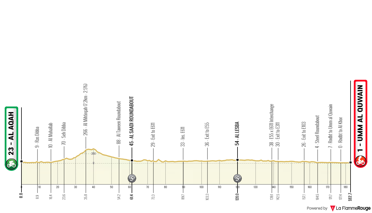 Perfil da 5ª etapa do UAE Tour