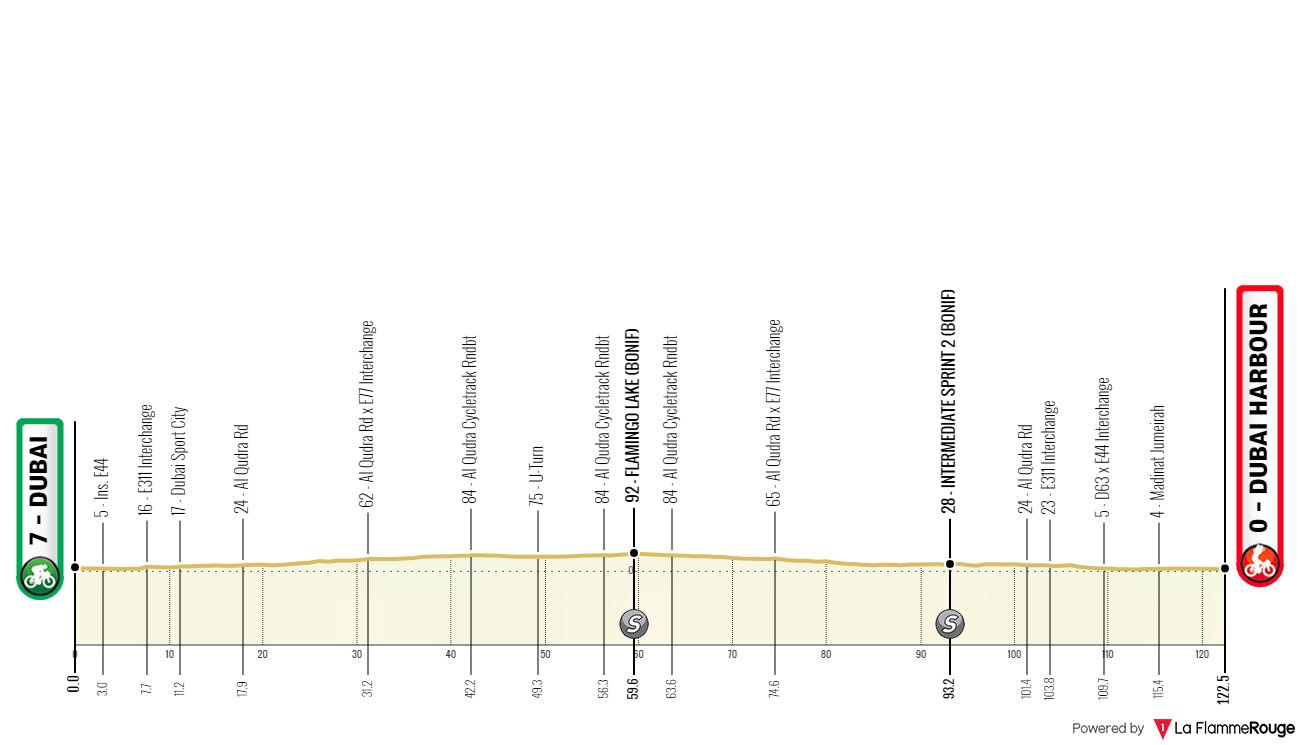 O Perfil da 1ª etapa do UAE Tour