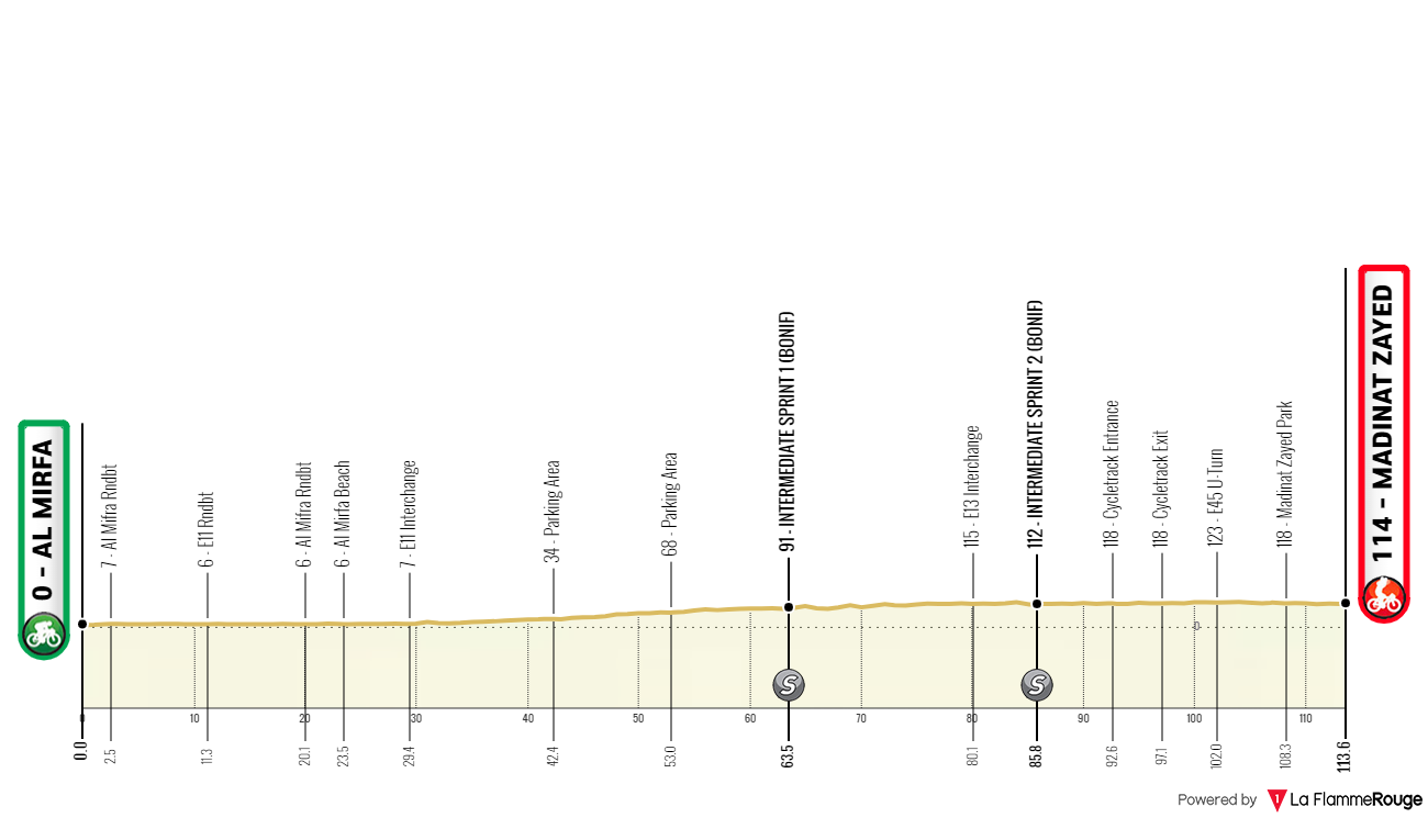 O Perfil da 2ª etapa do UAE Tour