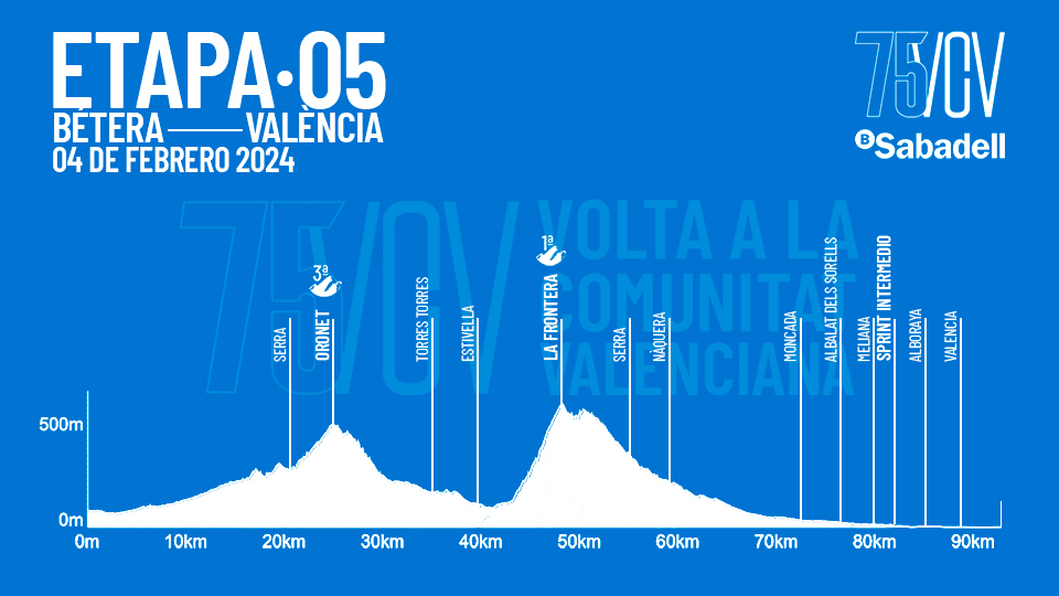 O perfil da etapa 5 da Volta a la Comunitat Valenciana
