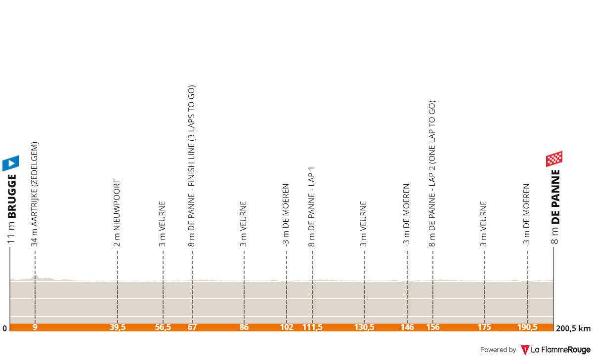 Perfil da 48ª Classic Brugge-De Panne