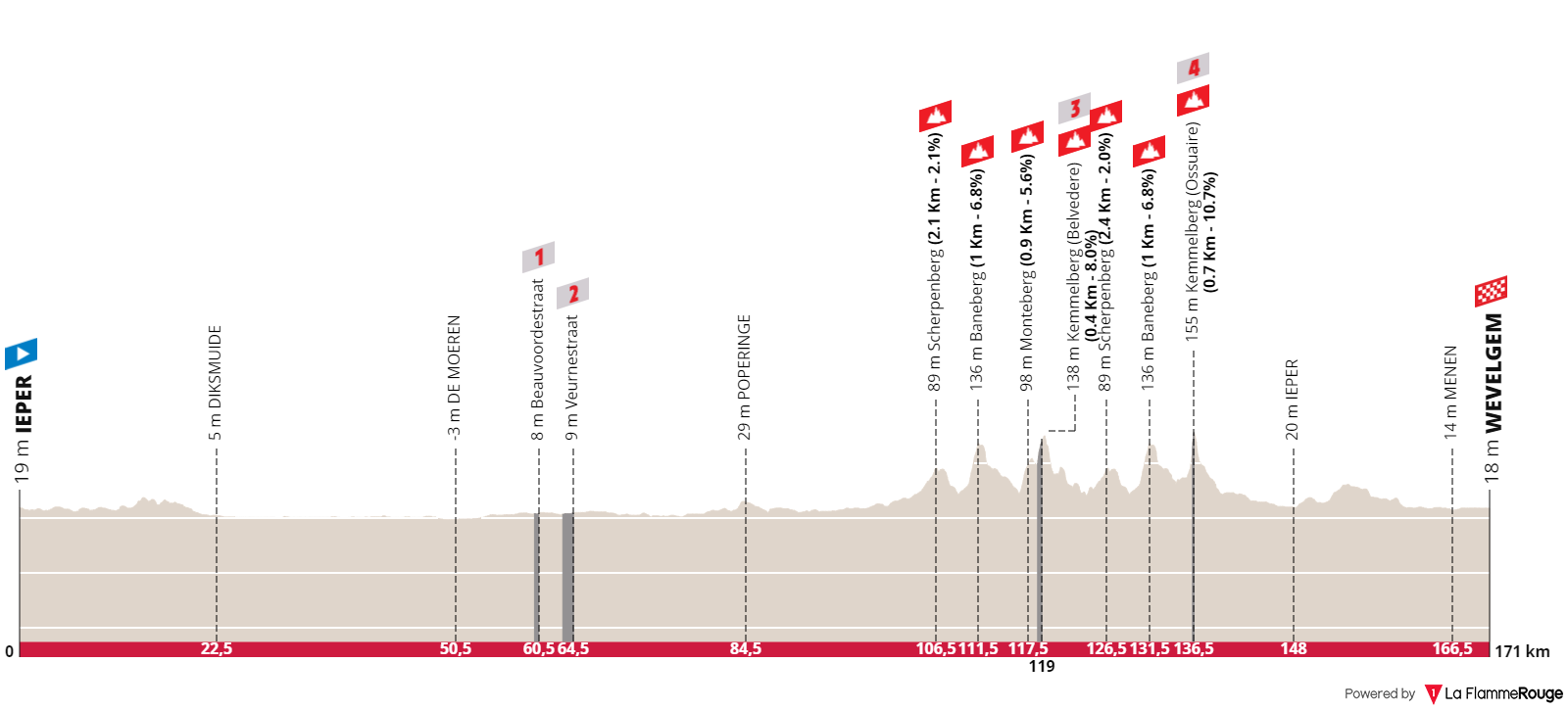 Perfil da Gent - Wevelgem feminina