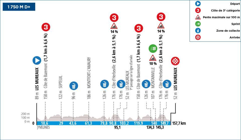 Perfil da 1ª etapa do Paris-Nice