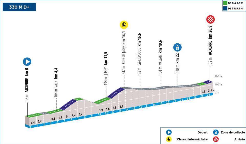 Perfil da 3ª etapa do Paris-Nice