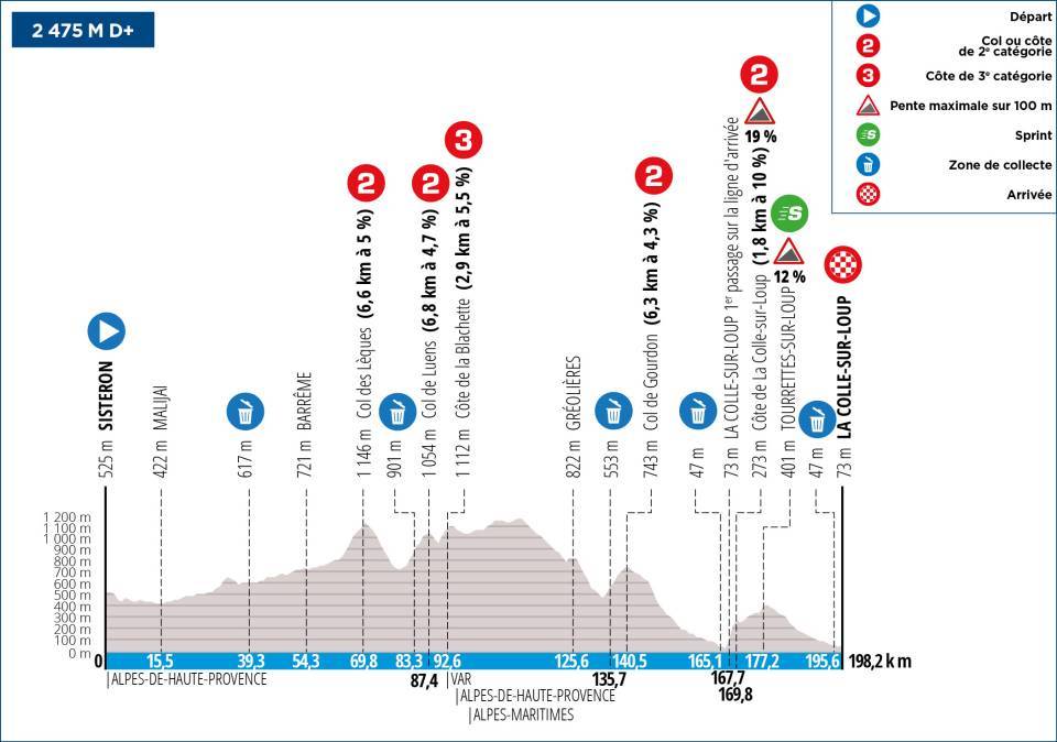 Perfil da 6ª etapa do Paris-Nice