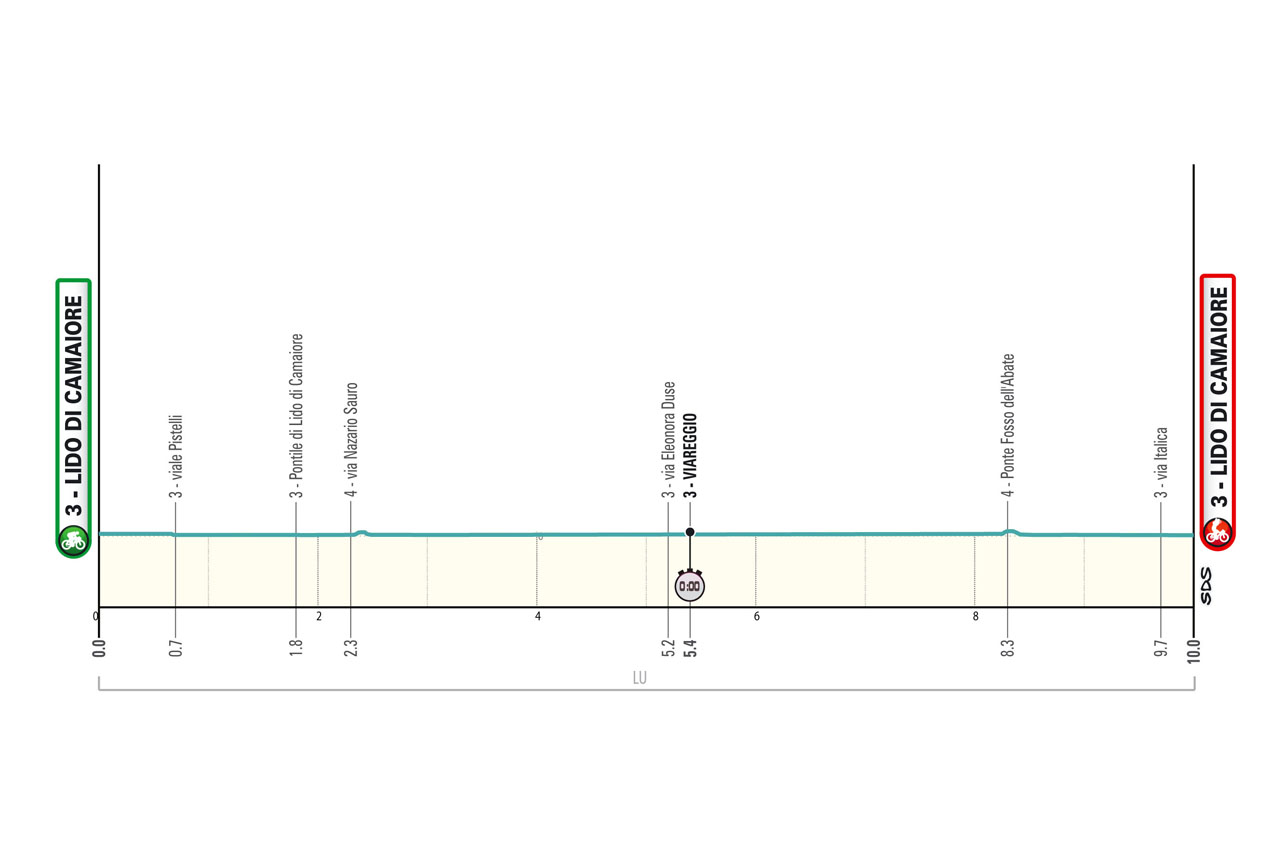 Perfil da 1ª etapa do Tirreno-Adriatico