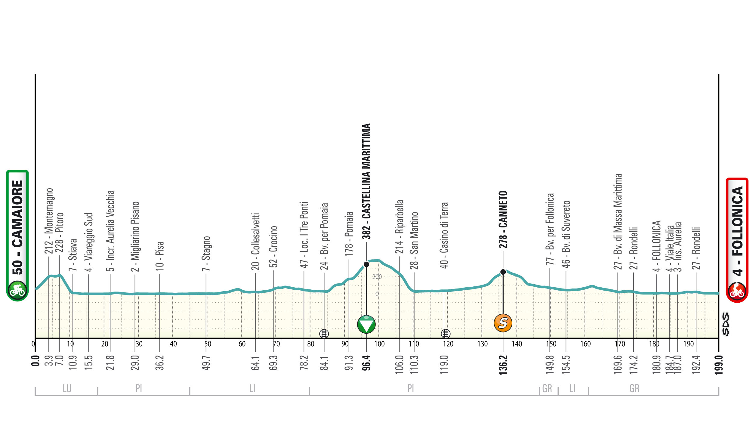 Perfil da 2ª etapa do Tirreno-Adriatico