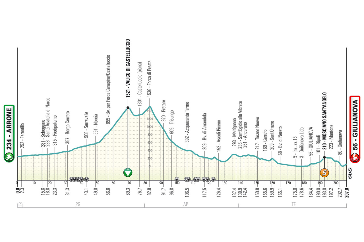 Perfil da 4ª etapa do Tirreno-Adriatico