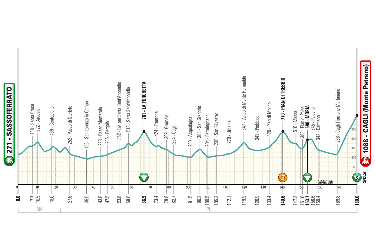 Perfil da 6ª etapa do Tirreno-Adriatico