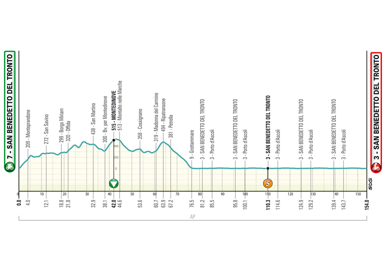 Perfil da última etapa do Tirreno-Adriatico