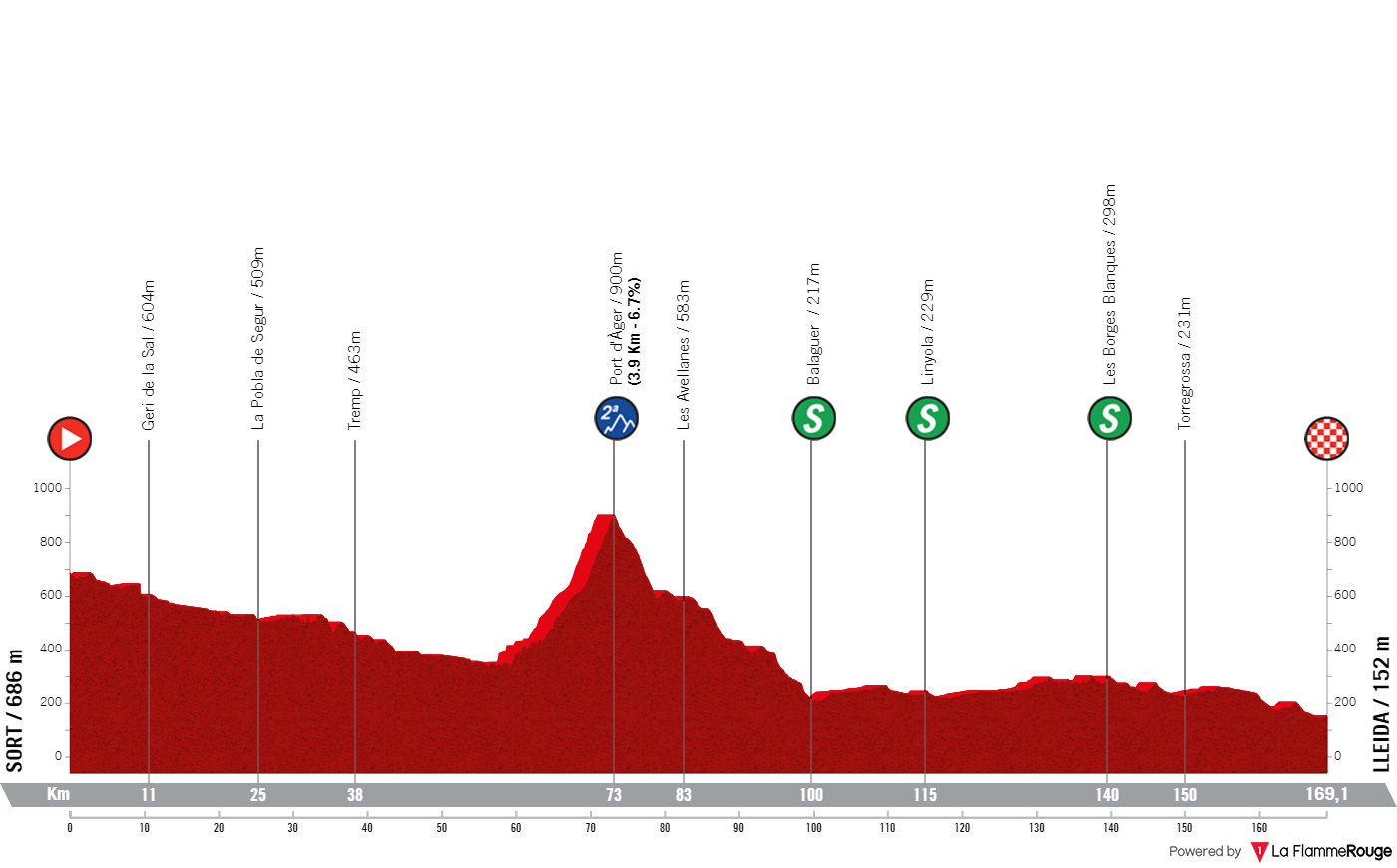 Perfil da 4ª etapa da Volta Catalunya