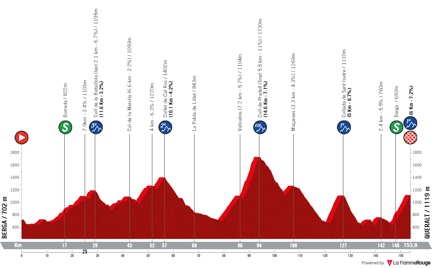 Perfil da 6ª etapa da Volta Catalunya