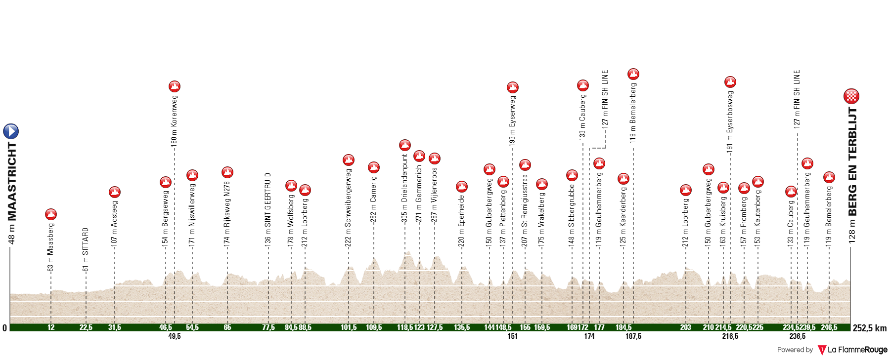 Perfil da Amstel Gold Race