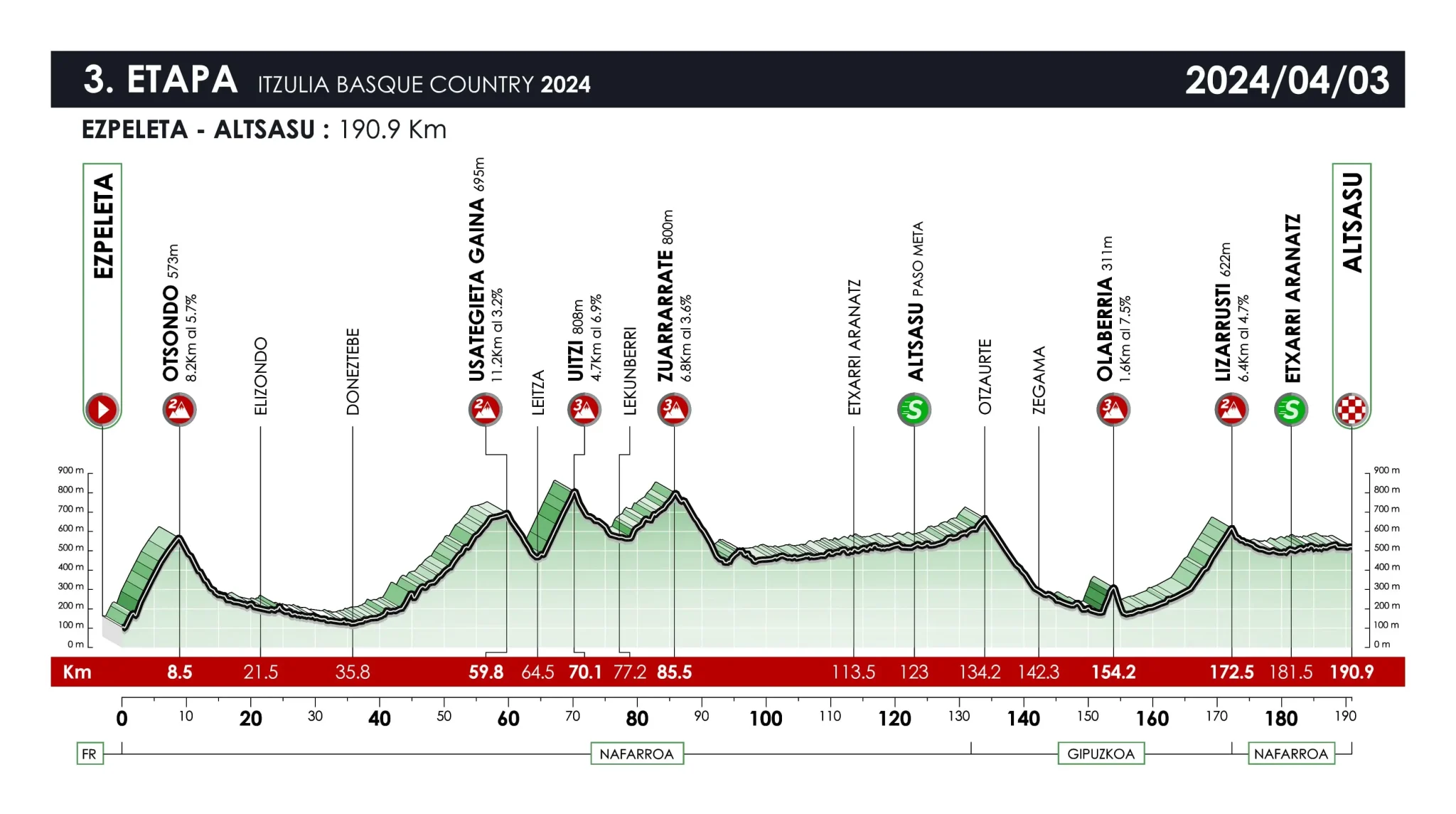Perfil da 3ª etapa da Itzulia Basque Country
