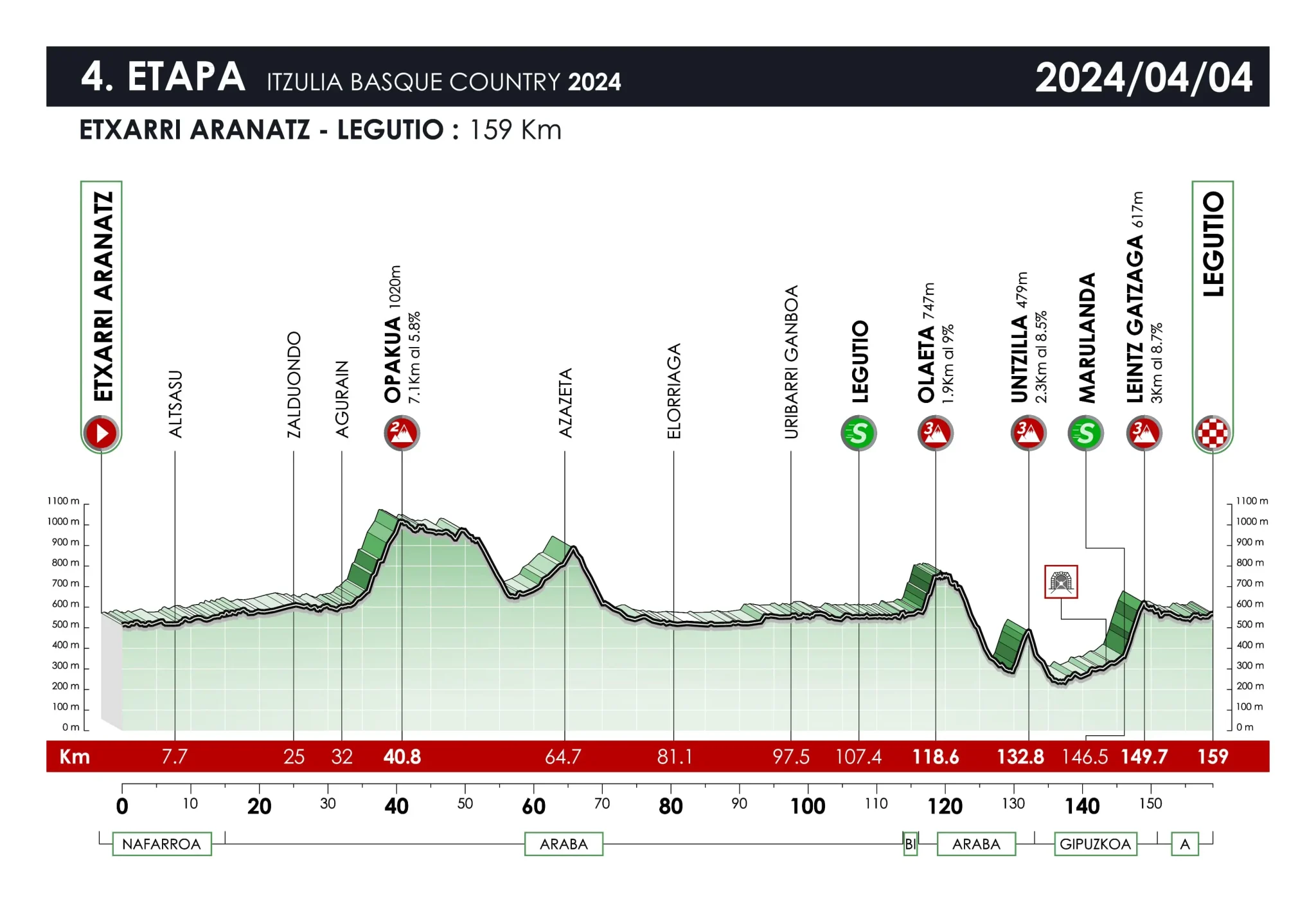 Perfil da 4ª etapa da Itzulia Basque Country