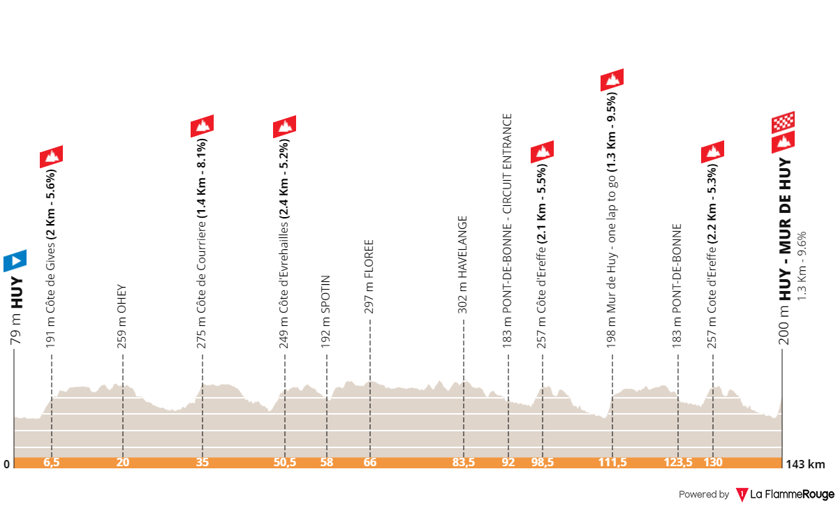 Perfil da La Flèche Wallonne feminina