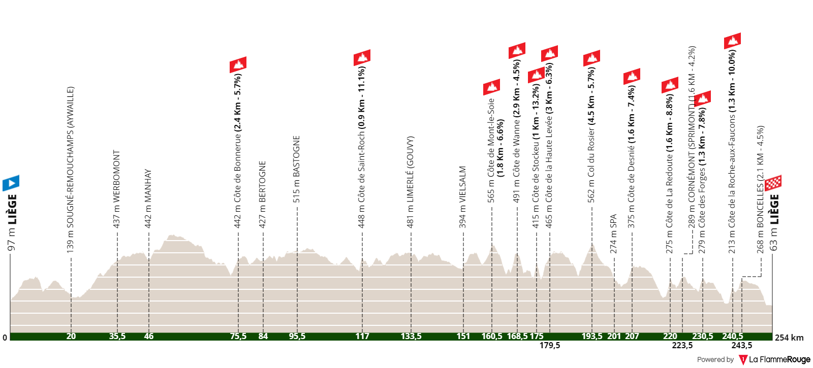 Perfil da Liège-Bastogne-Liège