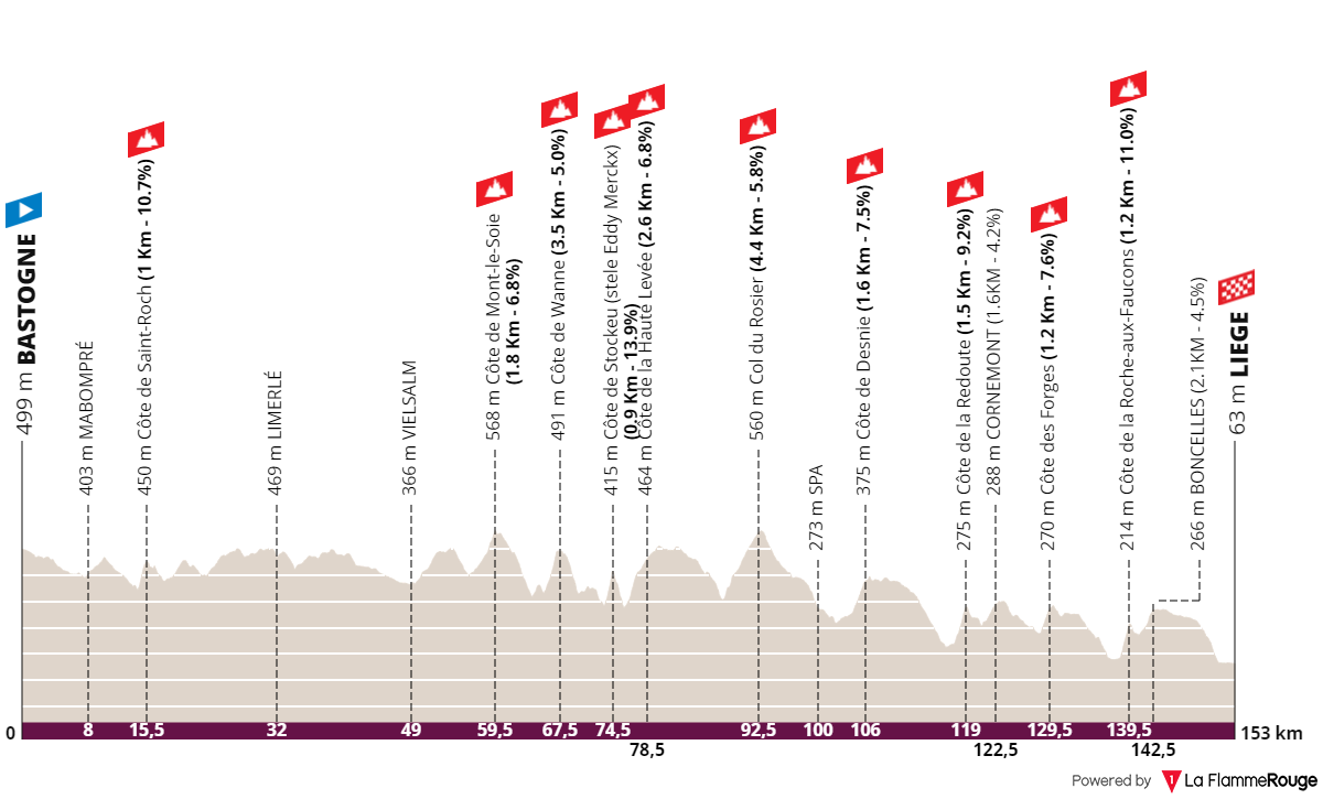 Perfil da Liège-Bastogne-Liège feminina