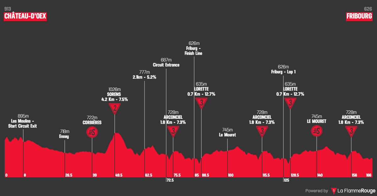Perfil da 1ª etapa do Tour de Romandie