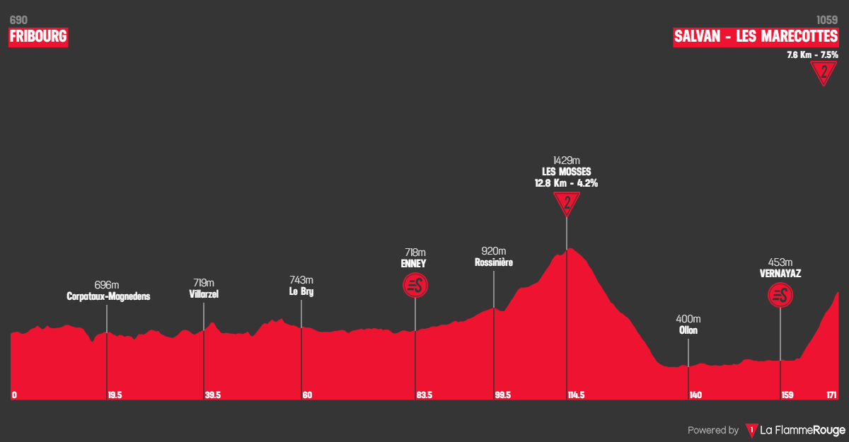 Perfil da 2ª etapa do Tour de Romandie