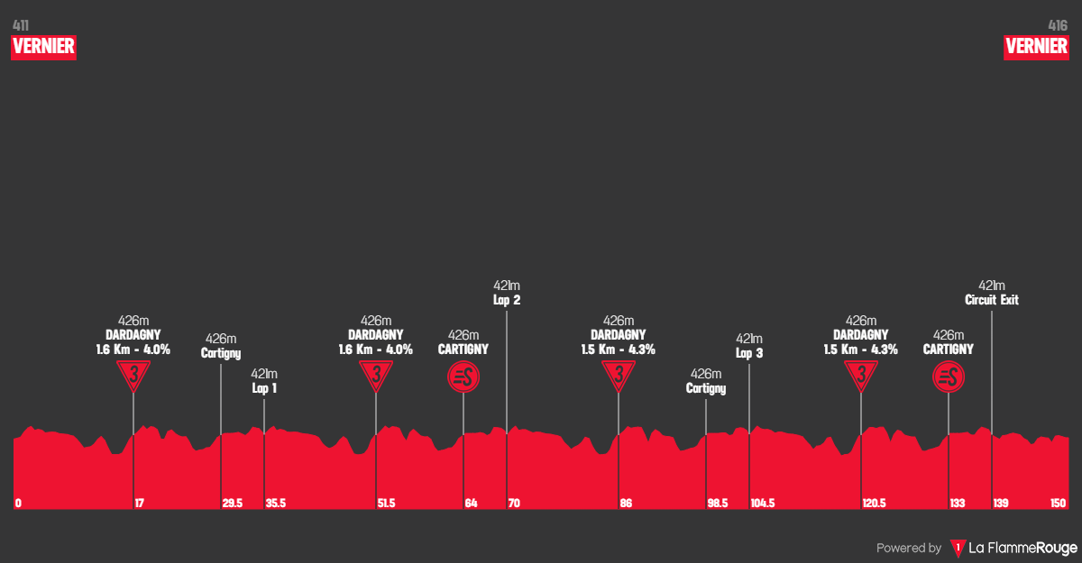 Perfil da última etapa do Tour de Romandie