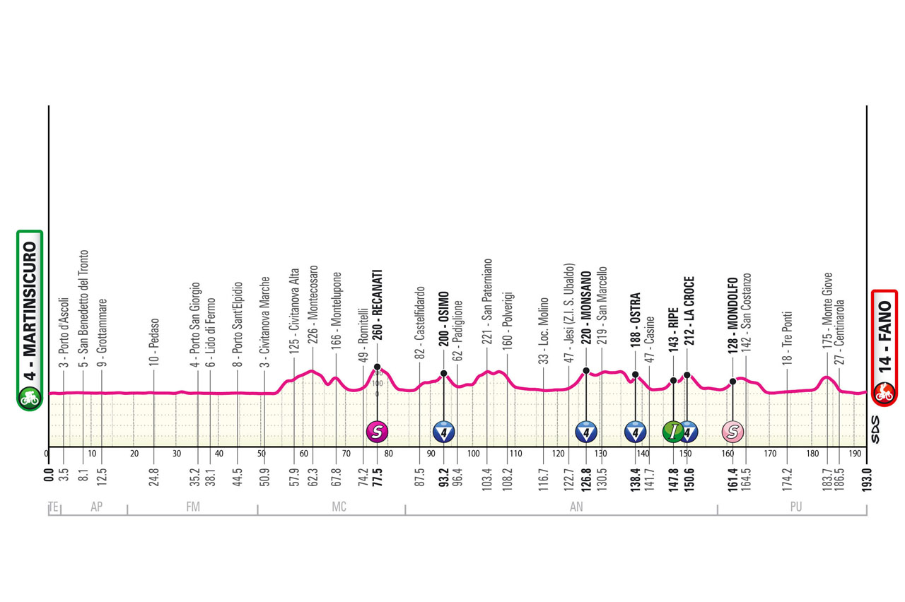 Perfil da 12ª etapa do Giro d'Italia