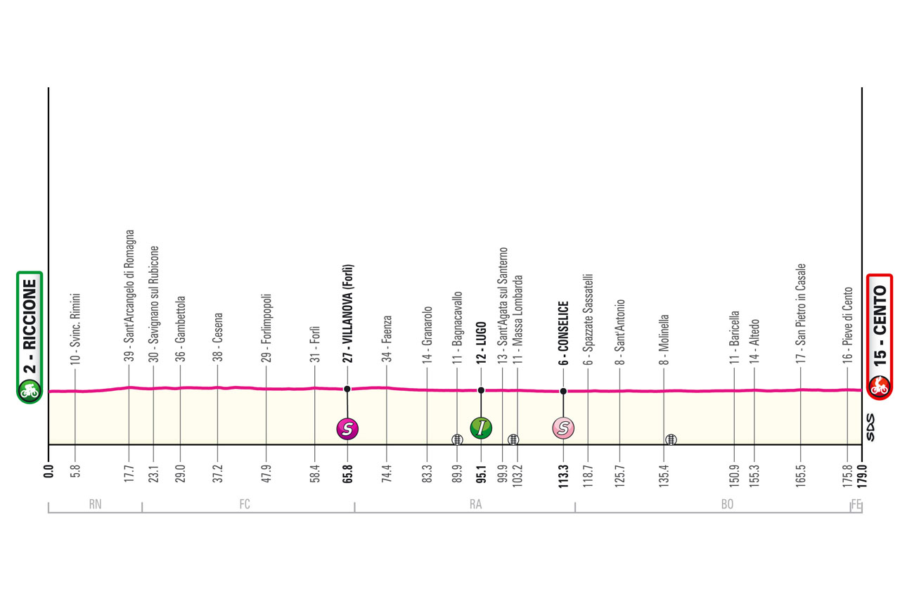 Perfil da 13ª etapa do Giro d'Italia