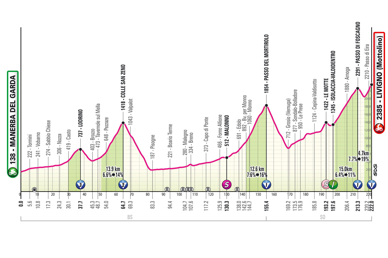 Perfil da 15ª etapa do Giro d'Italia