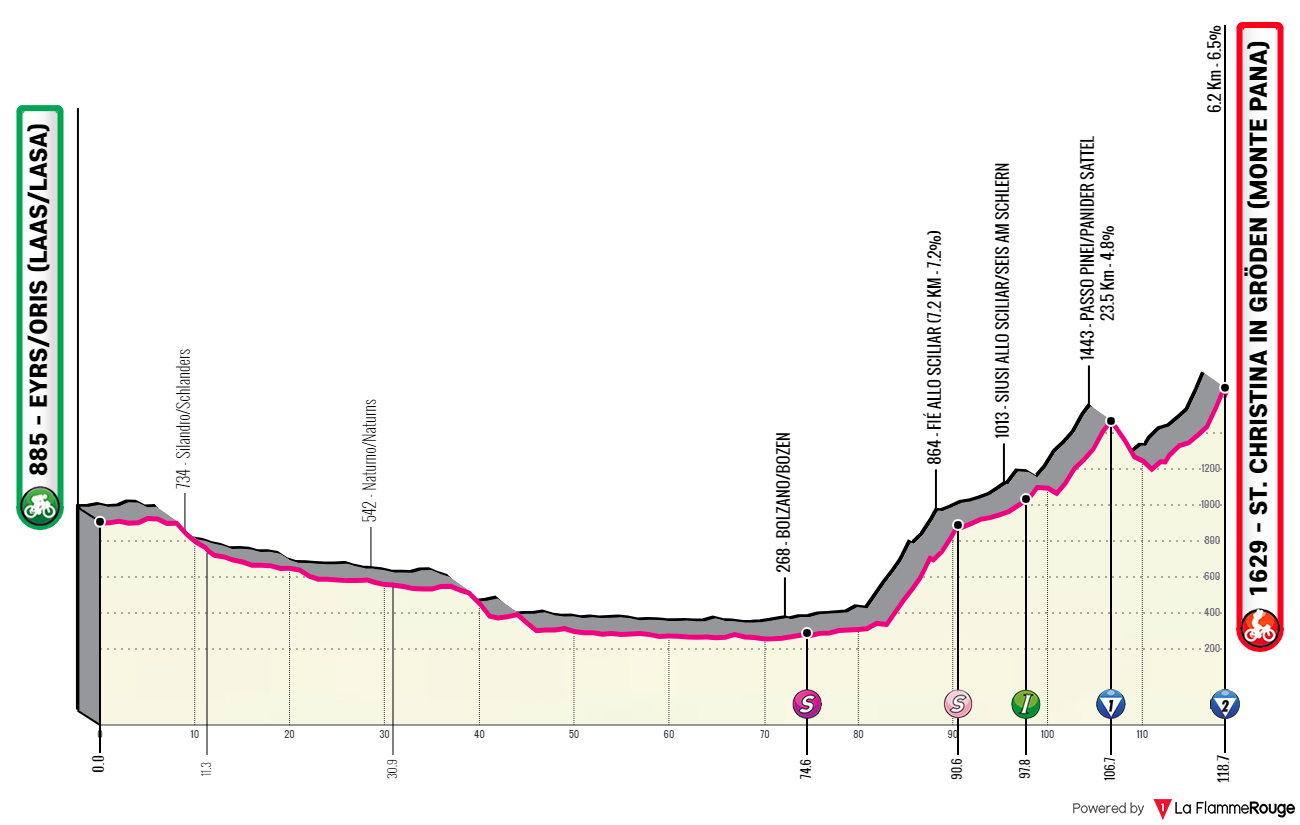 Perfil da 16ª etapa do Giro d'Italia