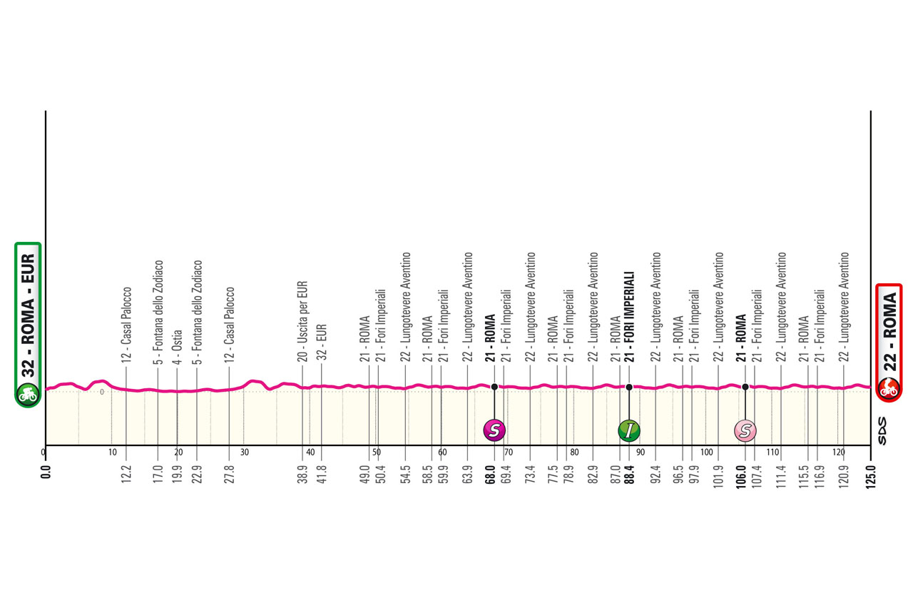 Perfil da última etapa do Giro d'Italia
