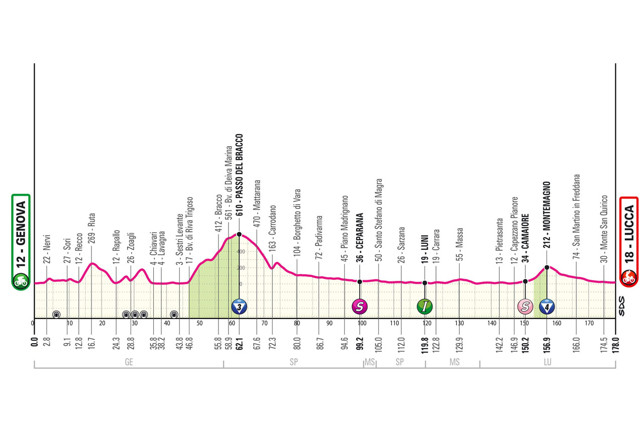 Perfil da 5ª etapa do Giro d'Italia