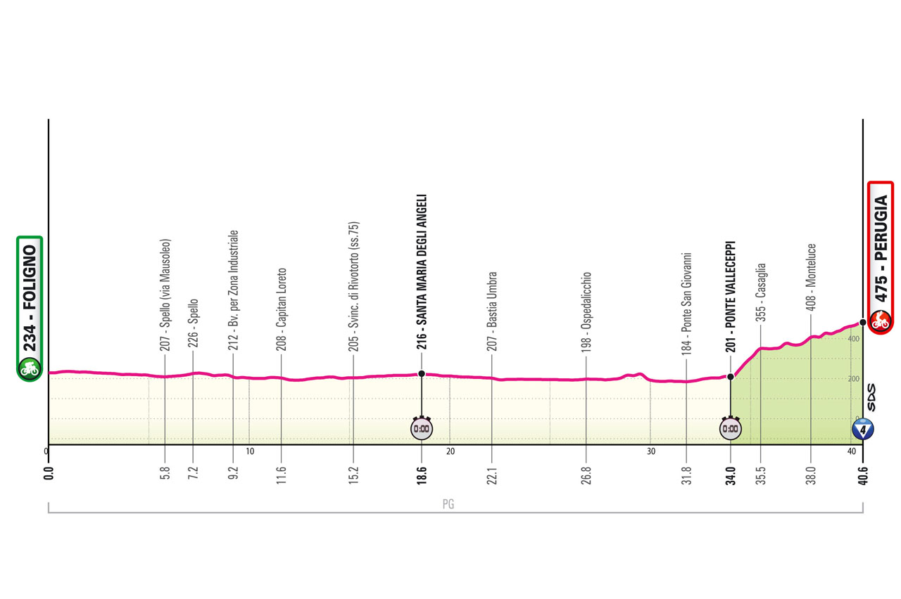 Perfil da 7ª etapa do Giro d'Italia