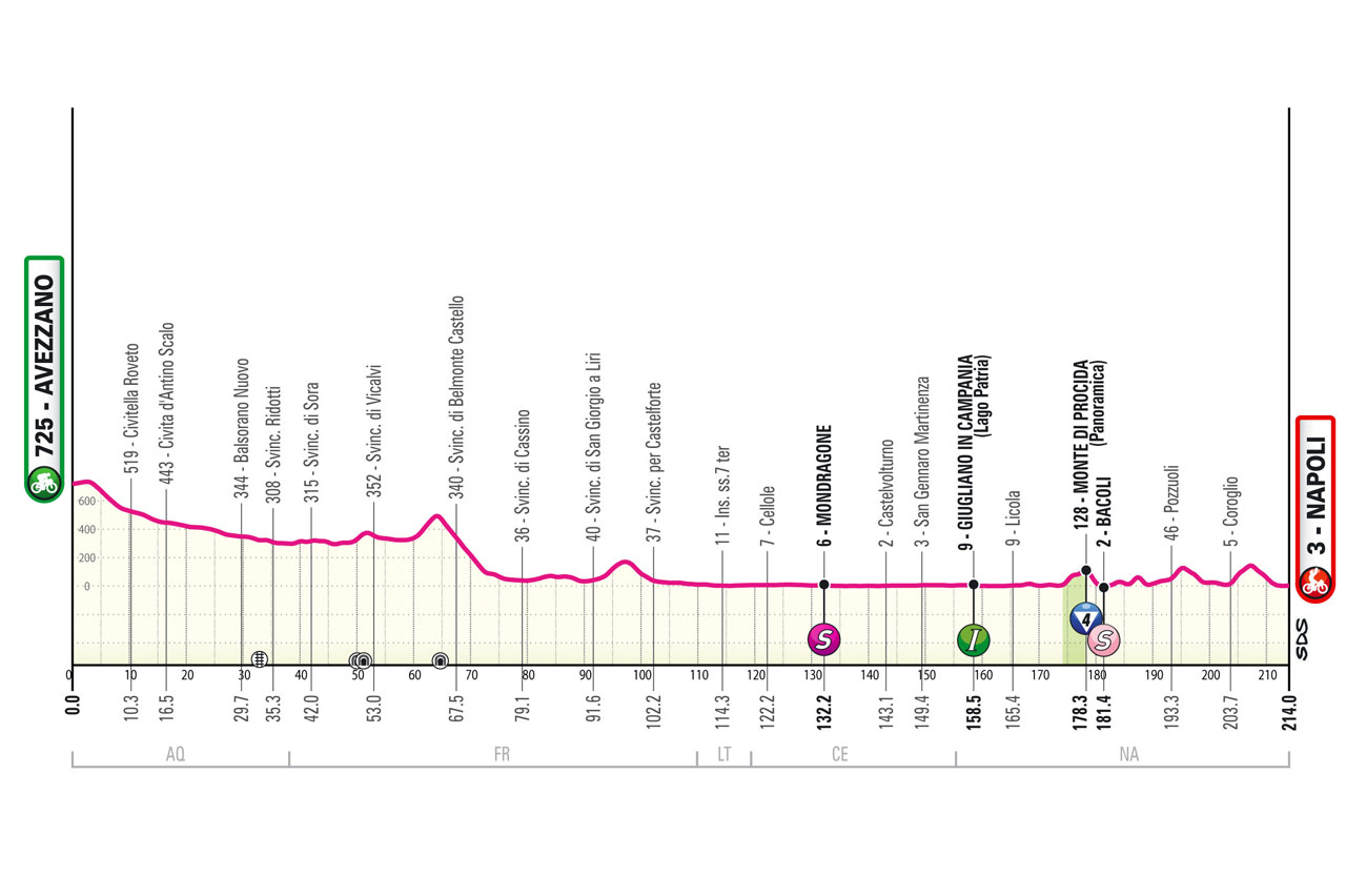 Perfil da 9ª etapa do Giro d'Italia