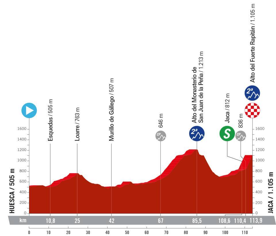 Perfil da 5ª etapa da La Vuelta Femenina