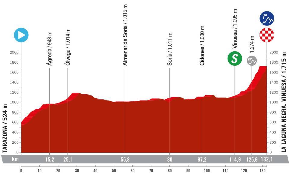 Perfil da 6ª etapa da La Vuelta Femenina