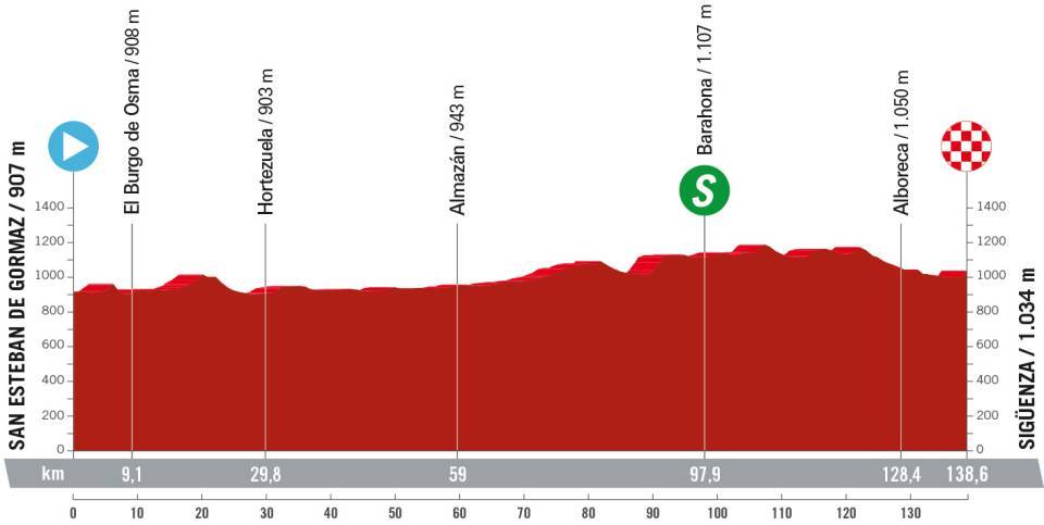 Perfil da 7ª etapa da La Vuelta Femenina