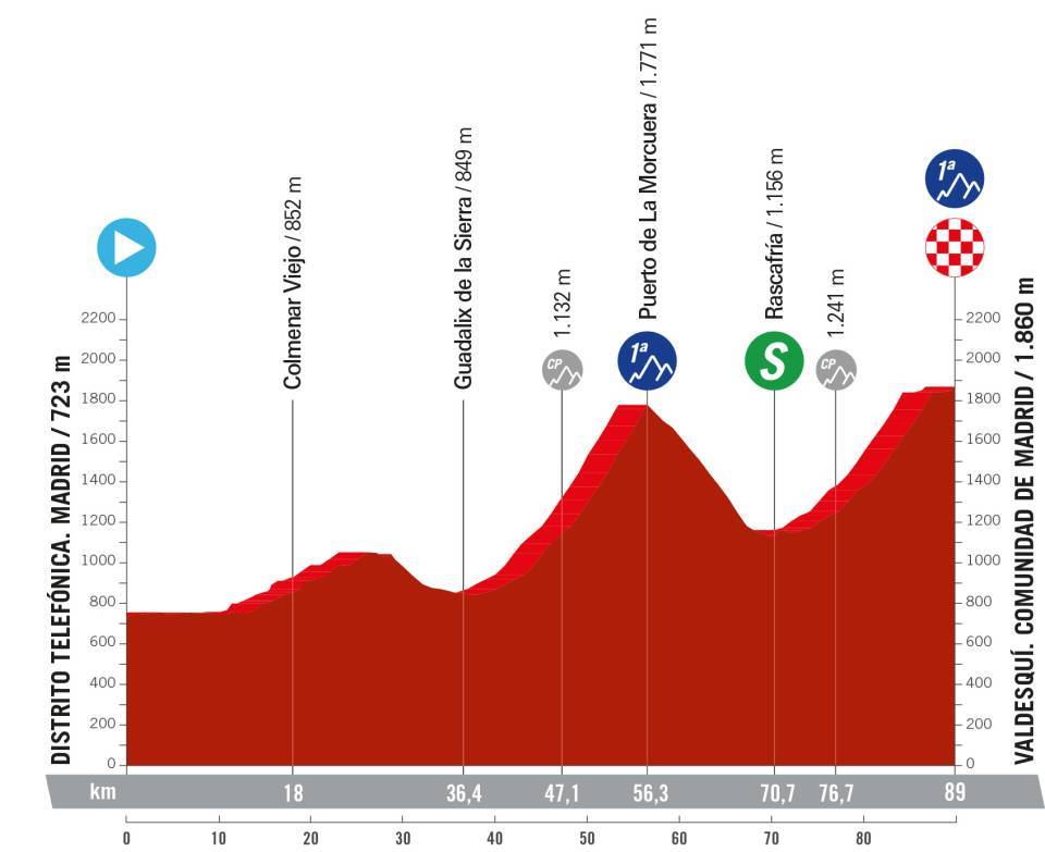 Perfil da última etapa da La Vuelta Femenina