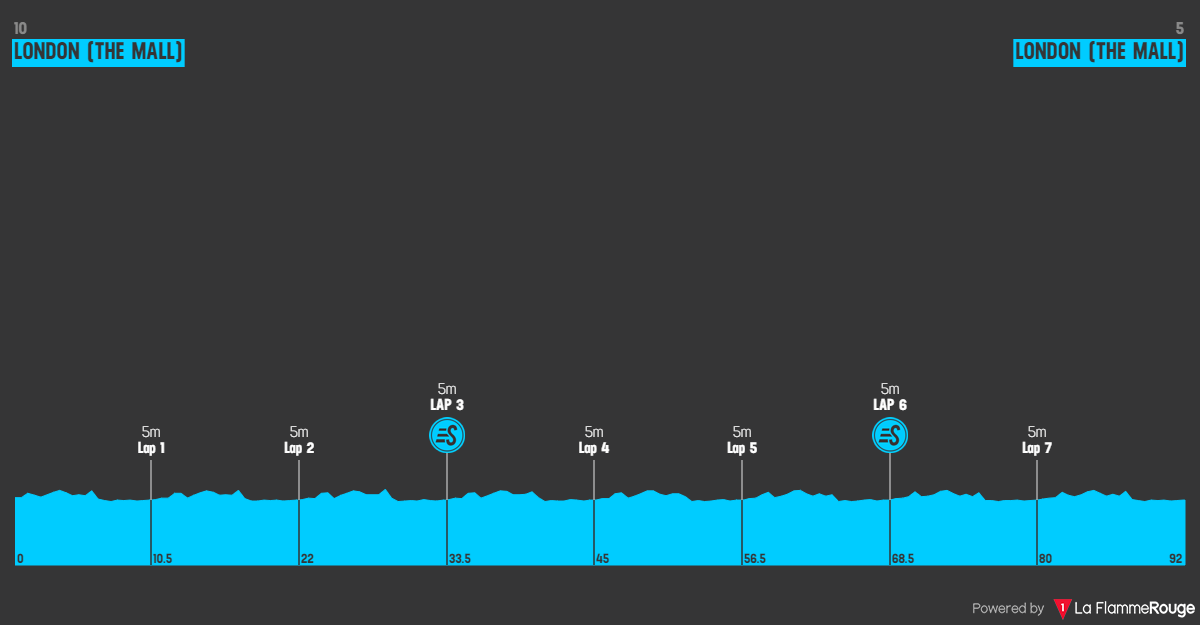 Perfil da última etapa da RideLondon Classique