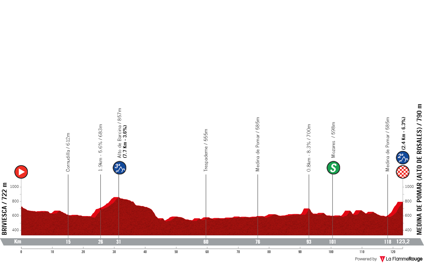 Perfil da 2ª etapa da Vuelta a Burgos Feminas
