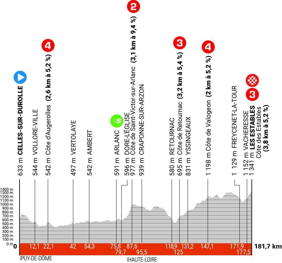 Perfil da 3ª etapa do Critérium du Dauphiné