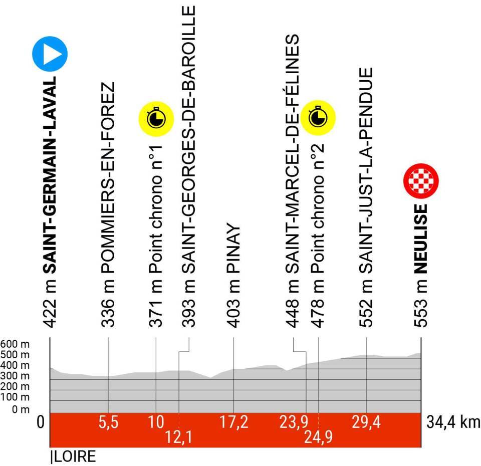 Perfil da 4ª etapa do Critérium du Dauphiné