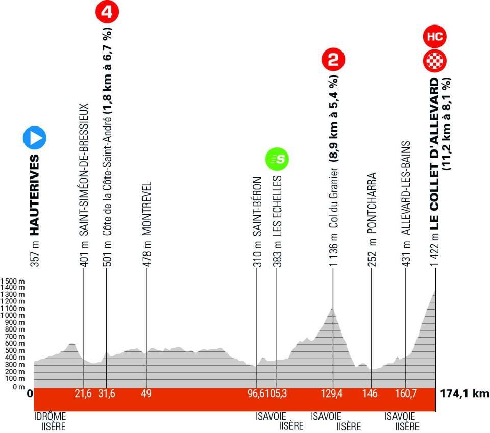 O perfil da etapa 6 do Criterium du Dauphiné