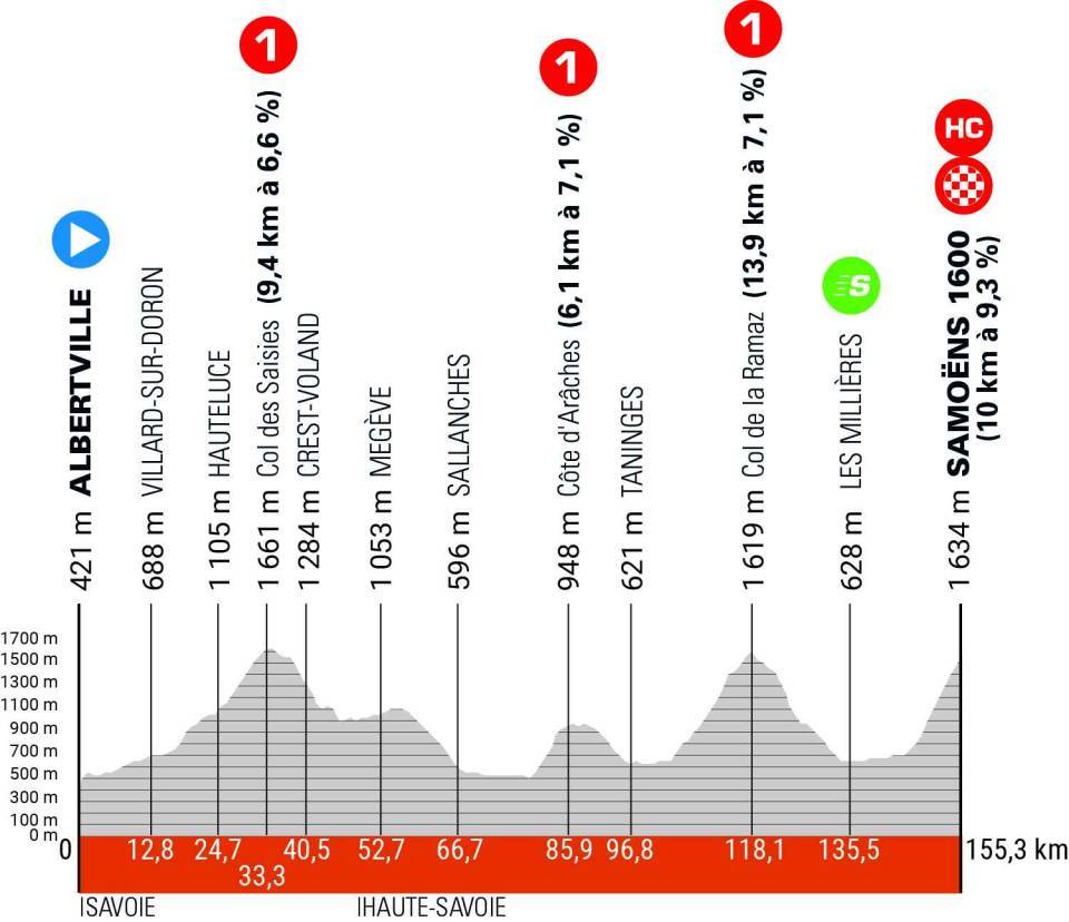 Perfil da 7ª etapa do Critérium du Dauphiné